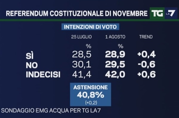 sondaggi referendum costituzionale emg intenzioni di voto