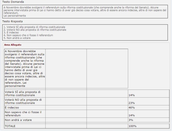 sondaggi referendum costituzionale eumetra intenzioni di voto