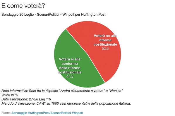 sondaggi referendum costituzionale intenzioni di voto