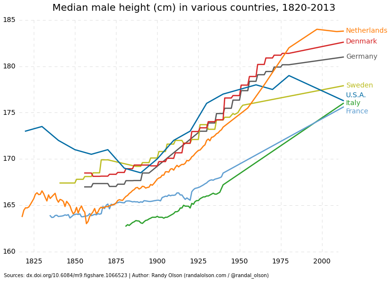 statura media, curve per Paese