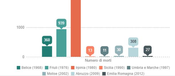 terremoti in italia