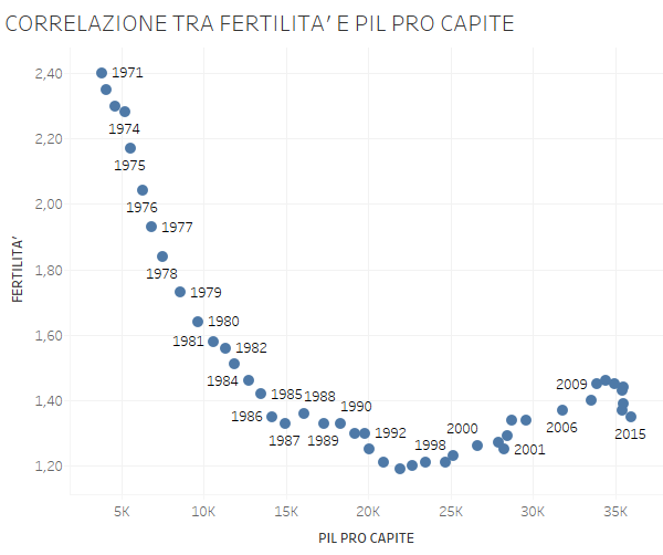 fertility day, correlazione nei vari anni tra fetilità e reddito