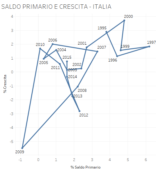 conti pubblici, grafico con linee blu per l'Italia