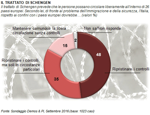 Frontiere abolizione Schengen