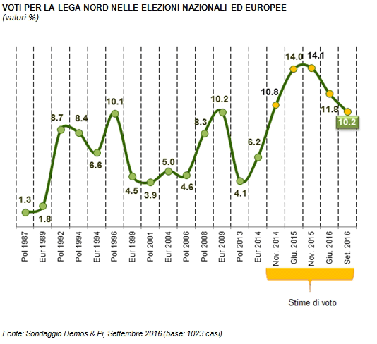 Lega Nord, sondaggio Demos