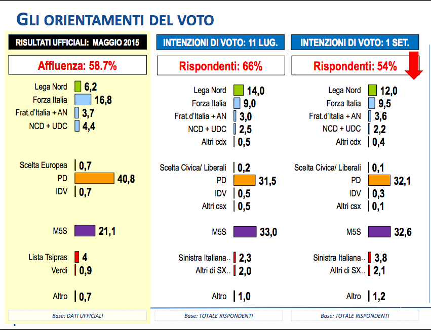 sondaggi, m5s, pd