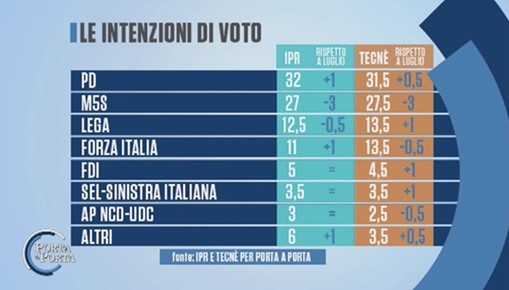 sondaggi m5s ipr tecne intenzioni di voto