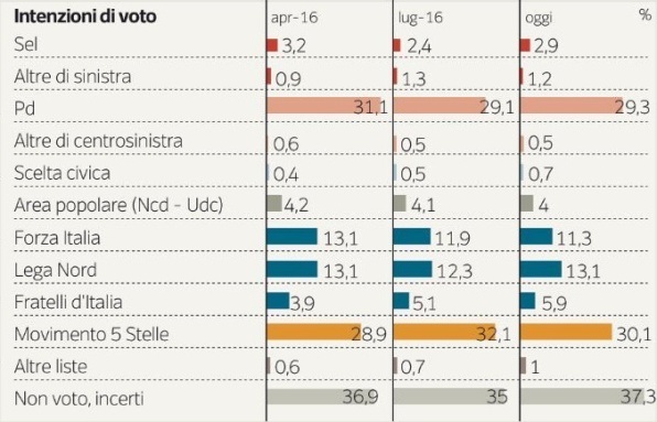 sondaggi m5s intenzioni di voto ipsos