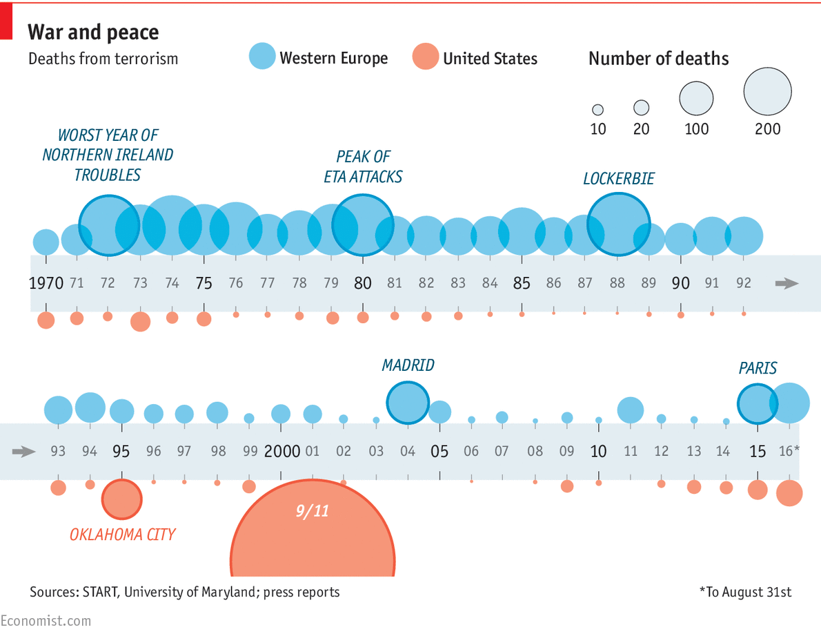 attacchi terroristici, infografica con cerchi, azzurri e rossi