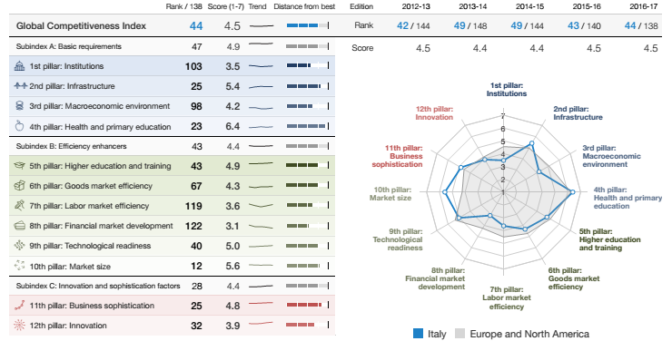competitività italia, grafico con nomi di categorie, sull'Italia