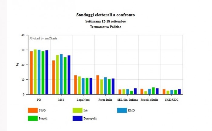 confronto sondaggi elettorali