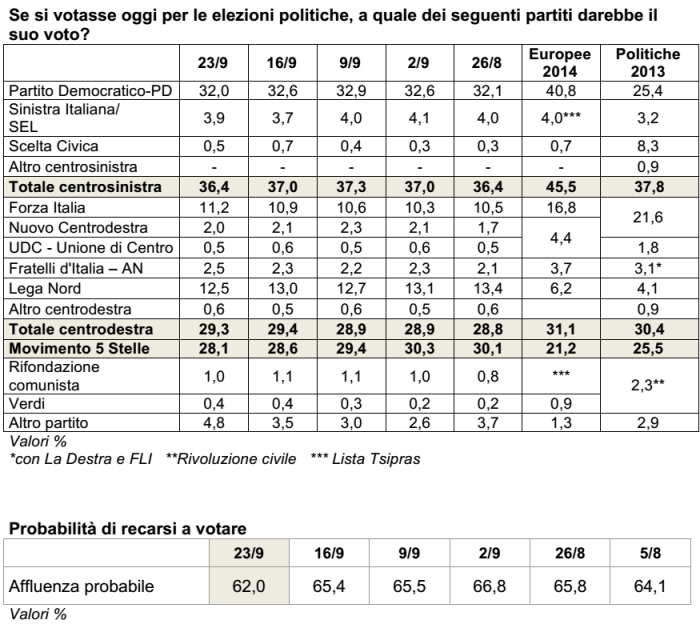 sondaggi lega nord, tabella con nomi di partiti e percentuali