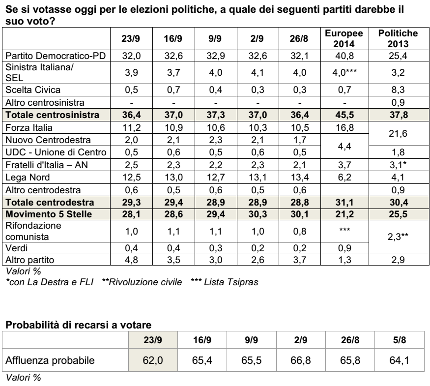 sondaggi lega nord, tabella con nomi di partiti e percentuali