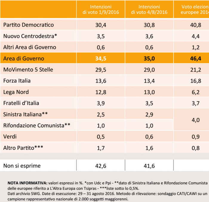 sondaggi Movimento 5 Stelle, tabella con percentuali e nomi dei partiti