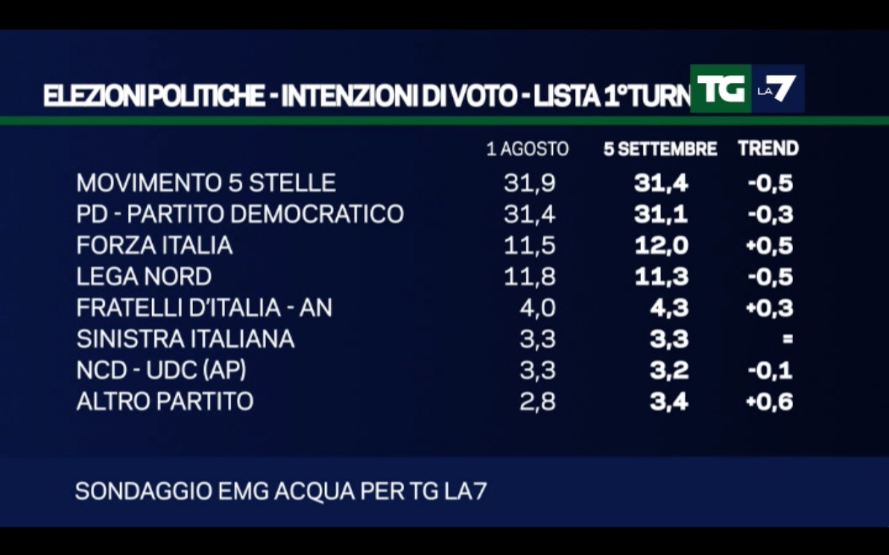 sondaggi Movimento 5 Stelle, elenco di percentuali e partiti