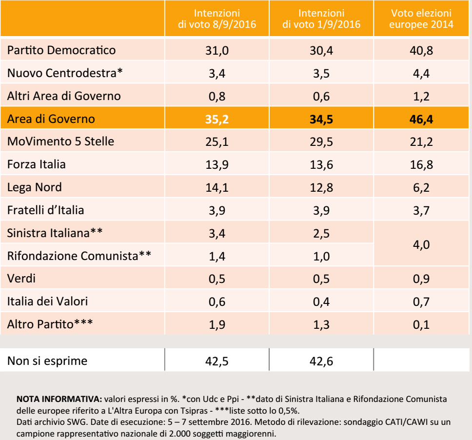 sondaggi movimento 5 stelle, tabella con nomi di partiti e percentuali