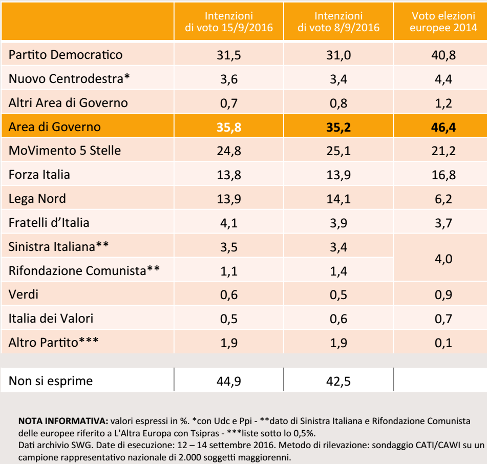 sondaggi movimento 5 stelle, tabella con nomi di partiti e percentuali