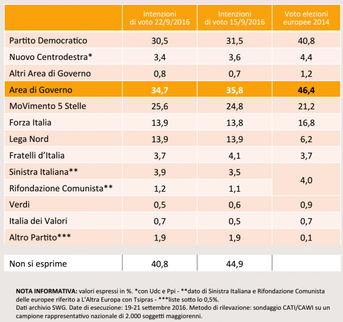 sondaggi movimento 5 stelle, tabella con percentuali e nomi di partiti