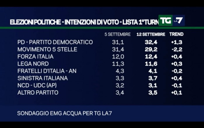 sondaggi pd, elenco di partiti e percentuali