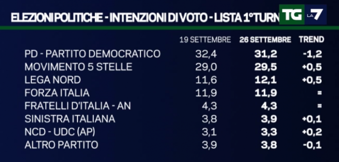 sondaggi pd, elenco di partiti singoli e percentuali