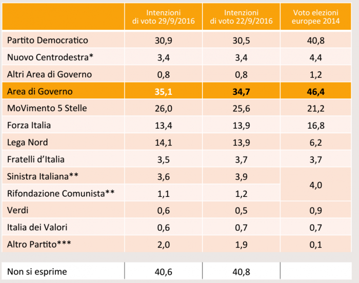 sondaggi pd, tabella con percentuali e nomi dei partiti