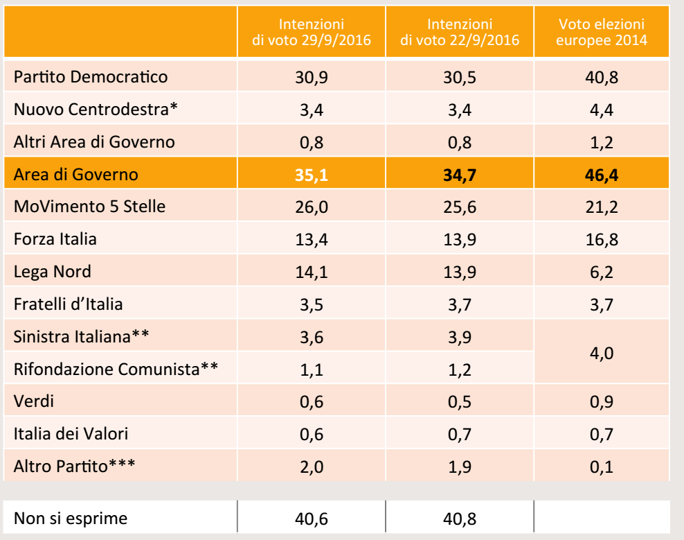 sondaggi pd, tabella con percentuali e nomi dei partiti