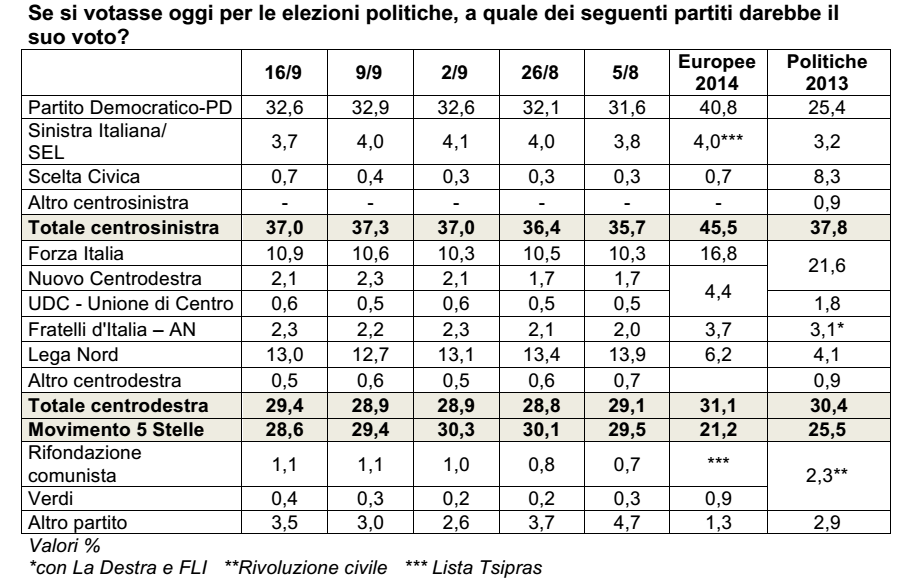 sondaggi centrodestra, percentuali e nomi dei partiti