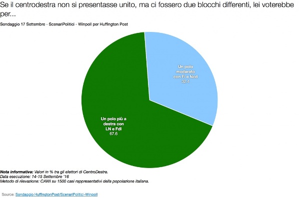 sondaggi centrodestra diviso intenzioni di voto