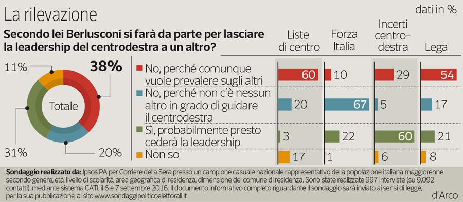 sondaggi-centrodestra