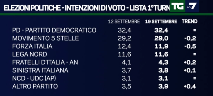 sondaggi elettorali, elenco di partiti e percentuali