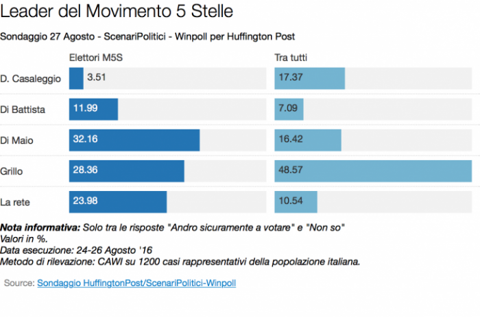 sondaggi m5s