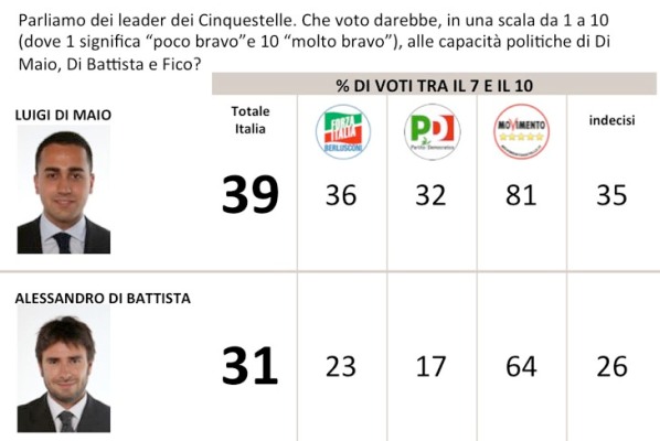 sondaggi m5s di maio di battista fiducia