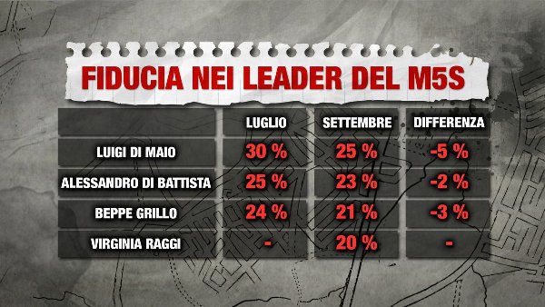 sondaggi movimento 5 stelle fiducia leader