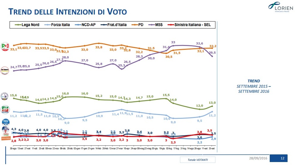 sondaggi m5s intenzioni di voto trend lorien