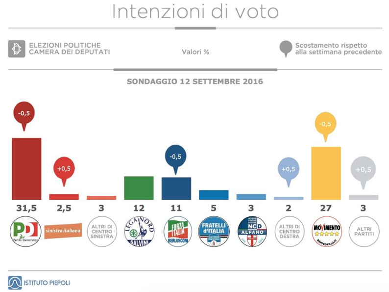 sondaggi m5s, sondaggi Pd, sondaggi elettorali