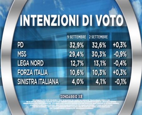 sondaggi-movimento-5-stelle-intenzioni-di-voto-2