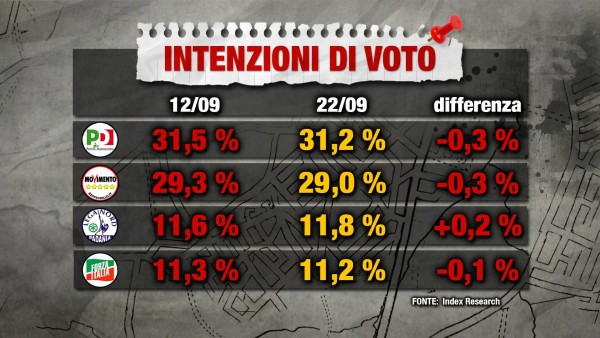 sondaggi pd index intenzioni di voto