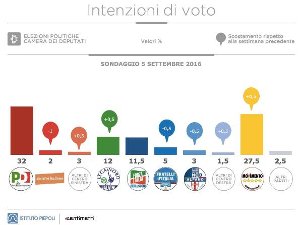 sondaggi pd piepoli intenzioni di voto