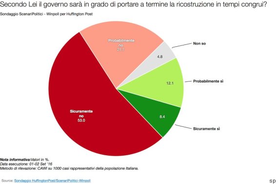 sondaggi politici terremoto amatrice