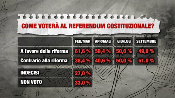 sondaggi referendum costituzionale index intenzioni di voto