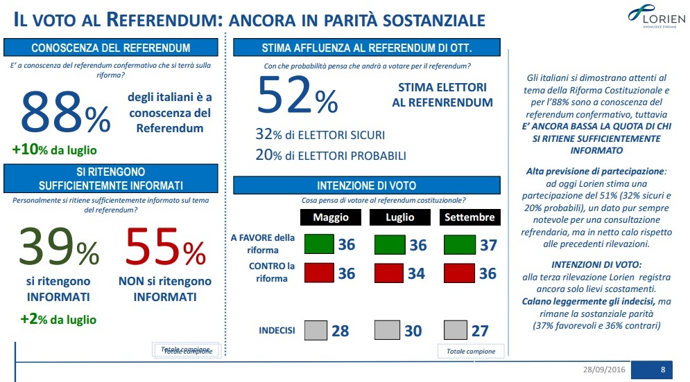 sondaggi referendum costituzionale lorien intenzioni di voto affluenza