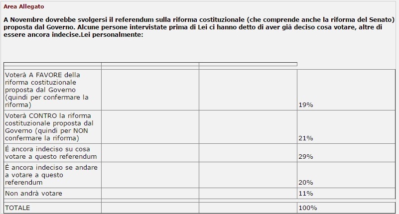sondaggi referendum costituzionale intenzioni di voto eumetra