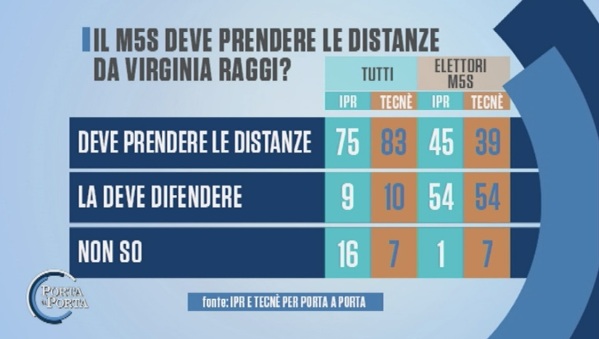 sondaggi roma m5s raggi