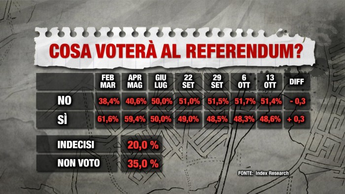 sondaggio Index referendum