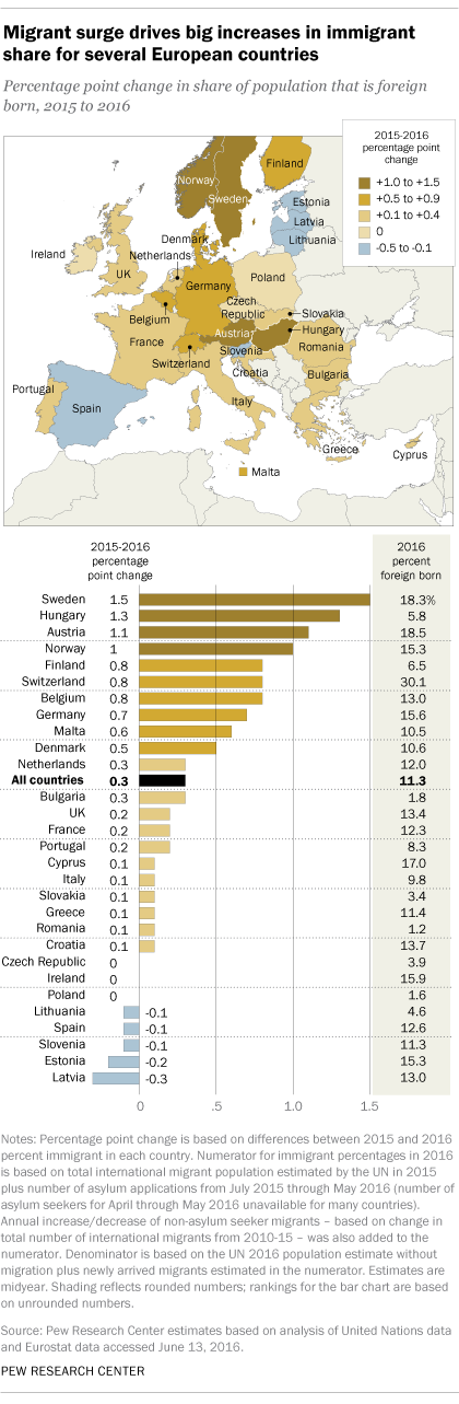 immigrazione in Europa, barre sul tono del giallo