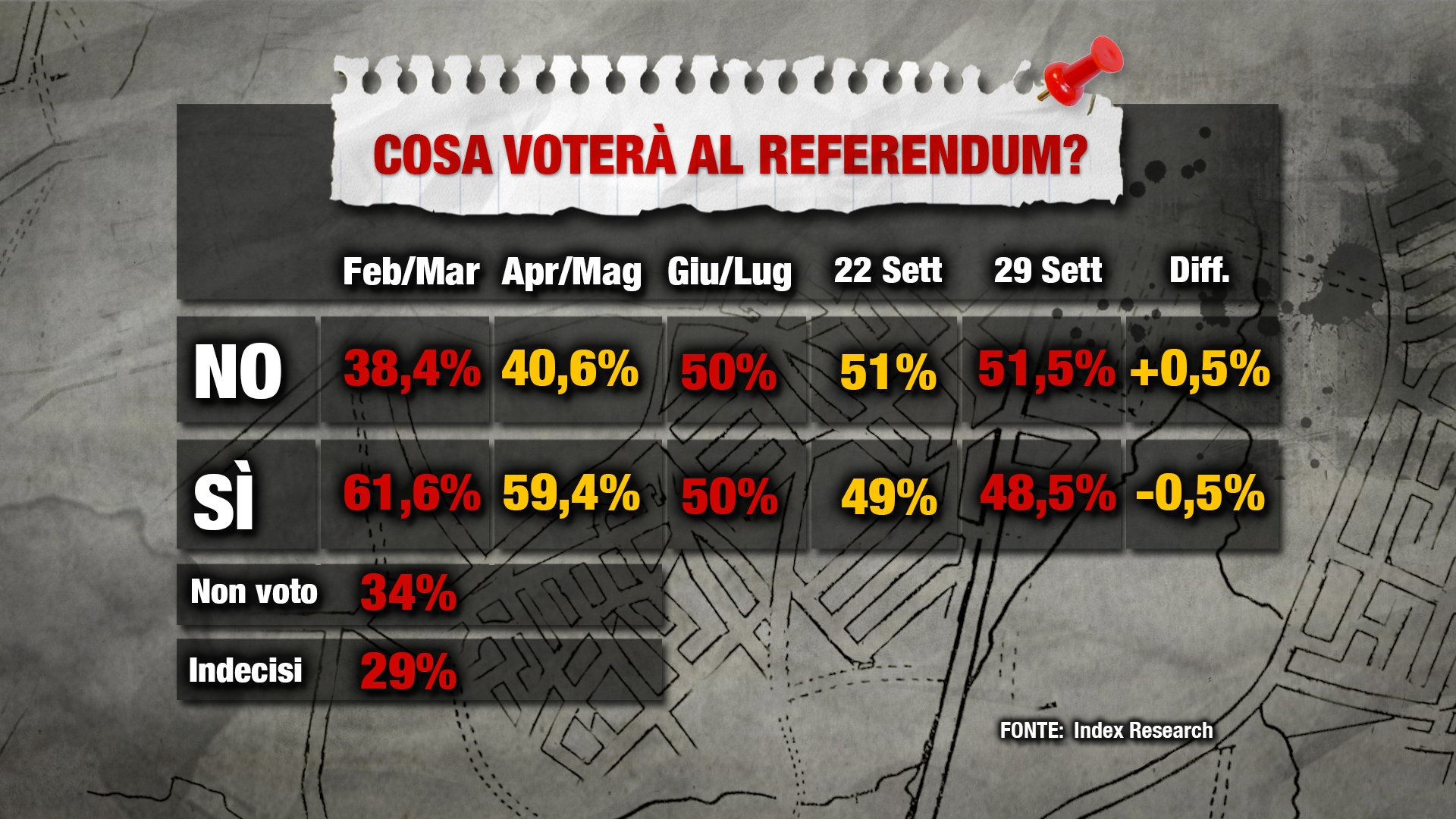 referendum costituzionale, sondaggio index