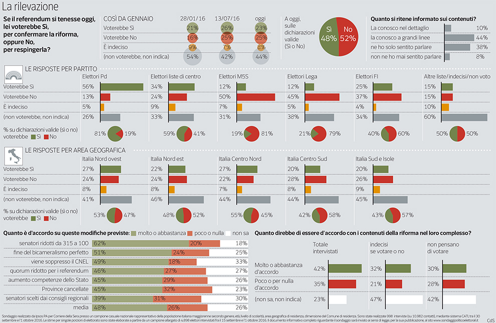 sondaggio Ipsos referendum