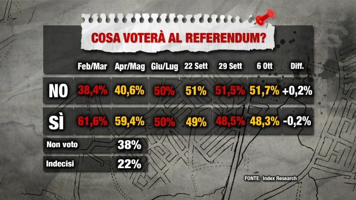 Sondaggio index referendum costituzionale