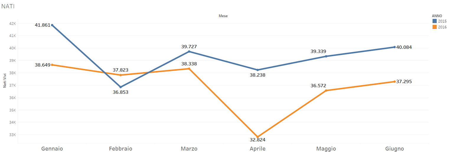 natalità in Italia, curve sui nati nel 2016, con numeri