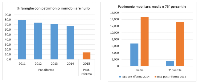 nuovo isee, istogrammi di colori diversi